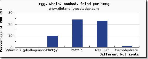 chart to show highest vitamin k (phylloquinone) in vitamin k in cooked egg per 100g